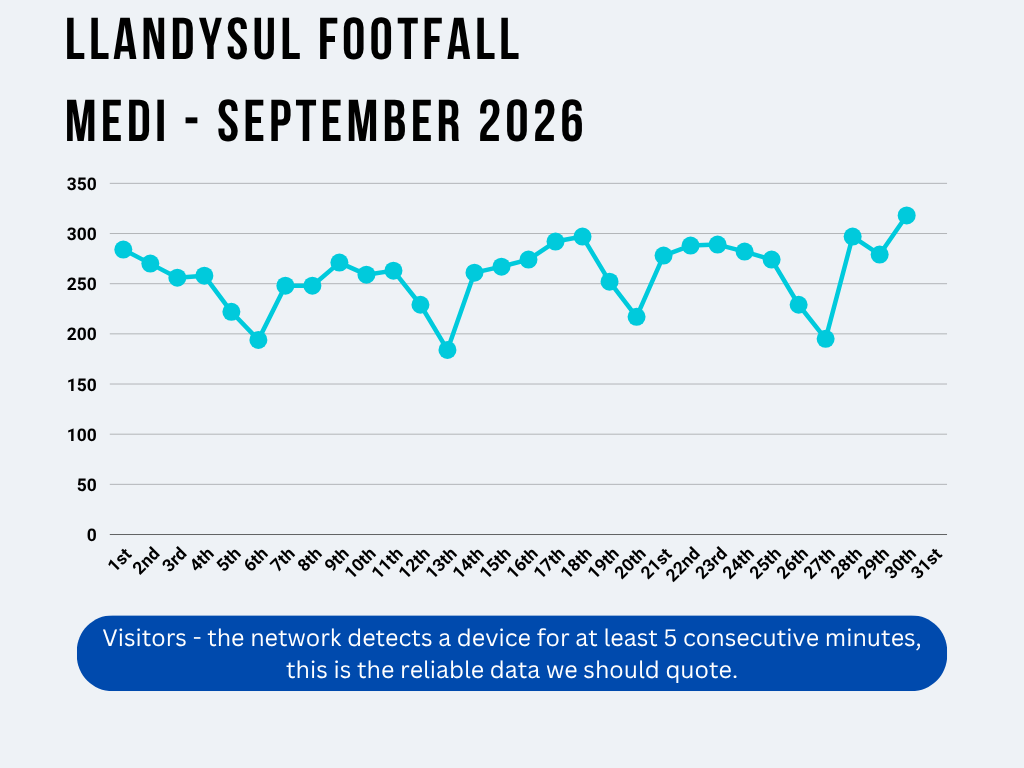 Line graph showing September 2026 footfall Line graph showing September 2026 footfall